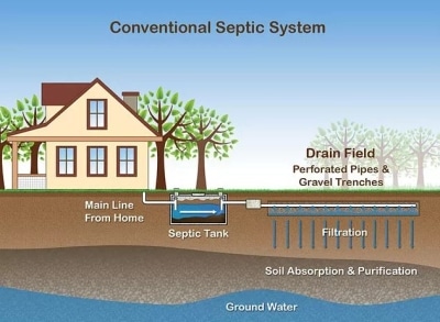 Residential Septic System diagram